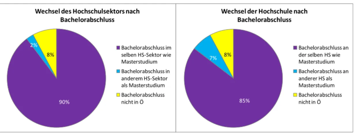 Abbildung 2:  Hochschulsektoren  der  Bachelor-Abschlüsse  von  Masterstudieren- Masterstudieren-den  
