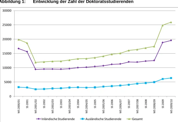 Abbildung 1:  Entwicklung der Zahl der Doktoratsstudierenden 