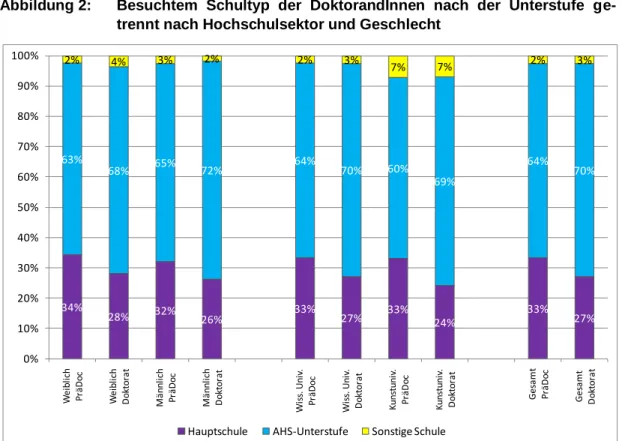 Abbildung 2:  Besuchtem  Schultyp  der  DoktorandInnen  nach  der  Unterstufe  ge- ge-trennt nach Hochschulsektor und Geschlecht  