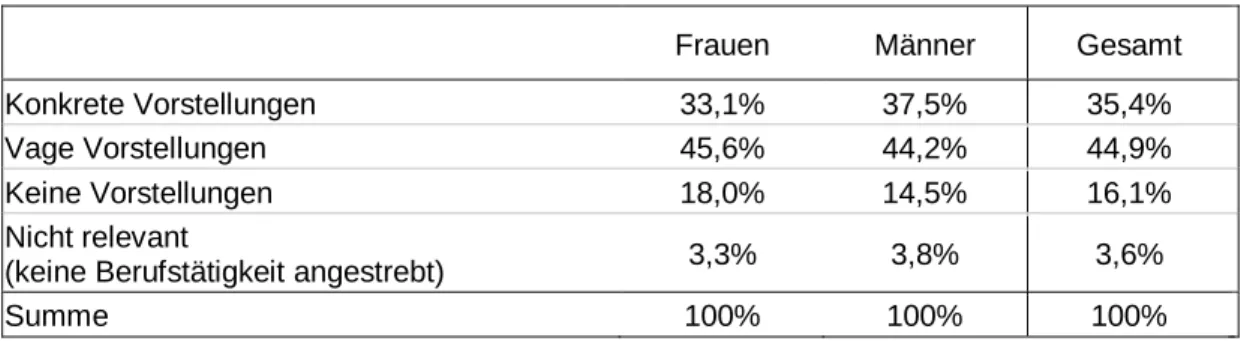 Tabelle 10:  Vorstellung  über  berufliche  Tätigkeit  nach  Studienabschluss  zu  Be- Be-ginn des Doktoratsstudium 