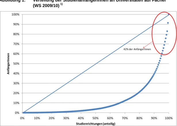 Abbildung 1:  Verteilung der StudienanfängerInnen an Universitäten auf Fächer   (WS 2009/10)  1)