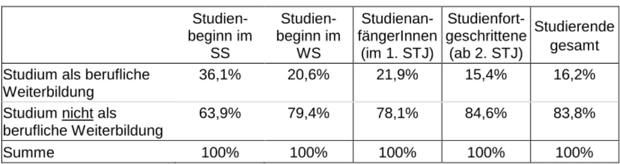 Tabelle 3:  StudienanfängerInnen, die das Studium zur beruflicher Weiterbildung  oder Umorientierung nutzen  