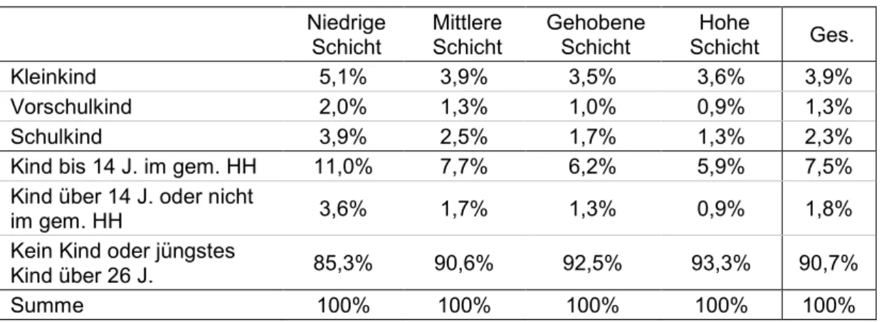 Tabelle 5:  Studierende mit Kind nach sozialer Herkunft  Niedrige  Schicht  Mittlere Schicht  Gehobene Schicht  Hohe  Schicht  Ges