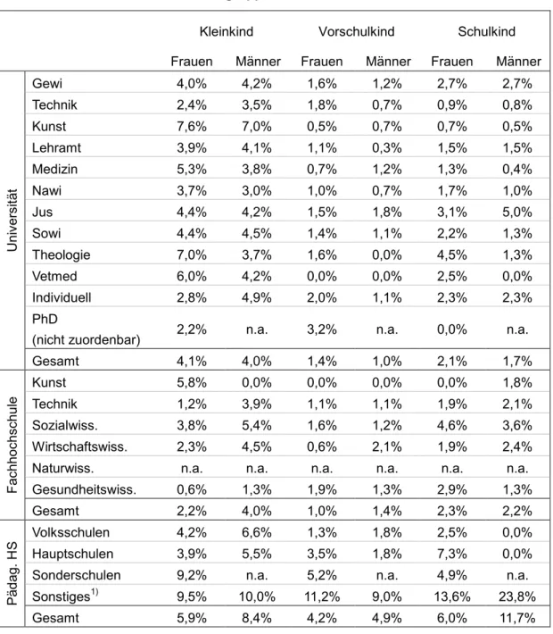 Tabelle 18:  Anteil  der  Väter  und  Mütter  mit  Kleinkind,  Vorschulkind  und  Schul- Schul-kind nach Studiengruppen 