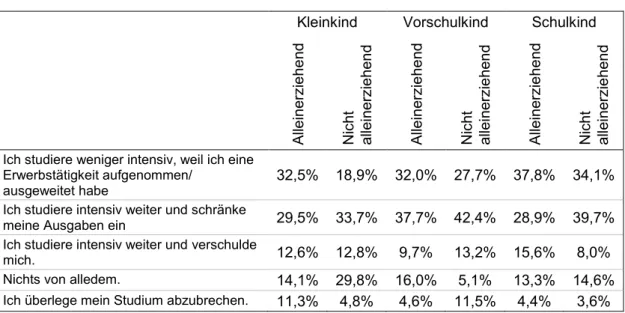 Tabelle 30:  Nur Mütter: Umgang mit finanziellen Schwierigkeiten (SS 2009)  Kleinkind  Vorschulkind  Schulkind 