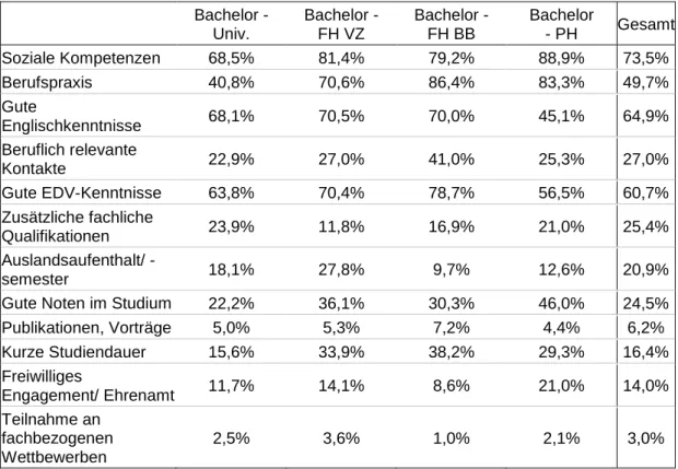 Tabelle 17:  Nur  Bachelorstudierende:  Als  wichtig  erachtete  und  erfüllte  Arbeits- Arbeits-marktstrategien nach Hochschulsektor und Studientyp 