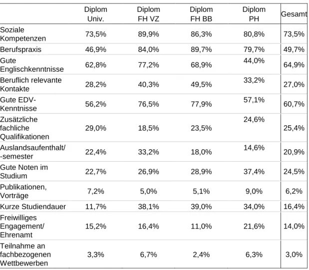 Tabelle 18:  Als wichtig erachtete und erfüllte Arbeitsmarktstrategien von Diplom- Diplom-Studierenden nach Hochschulsektor und Studientyp 