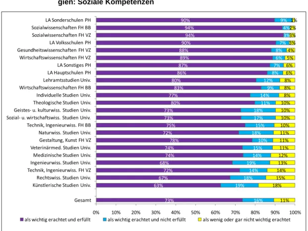 Abbildung 6:  Studiengruppen nach erfüllten und nicht erfüllten Arbeitsmarktstrate- Arbeitsmarktstrate-gien: Soziale Kompetenzen 