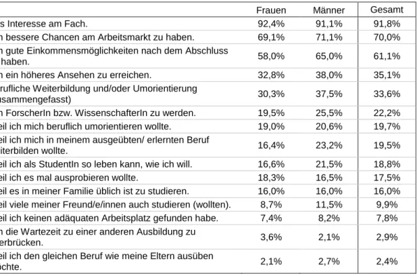 Tabelle 2:  Studienmotive  von  Studierenden  im  Bachelor  -und  Diplomstudium  nach Geschlecht 