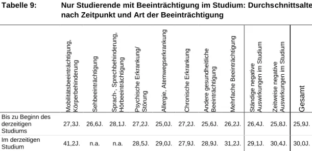 Tabelle 9:  Nur Studierende mit Beeinträchtigung im Studium: Durchschnittsalter  nach Zeitpunkt und Art der Beeinträchtigung 