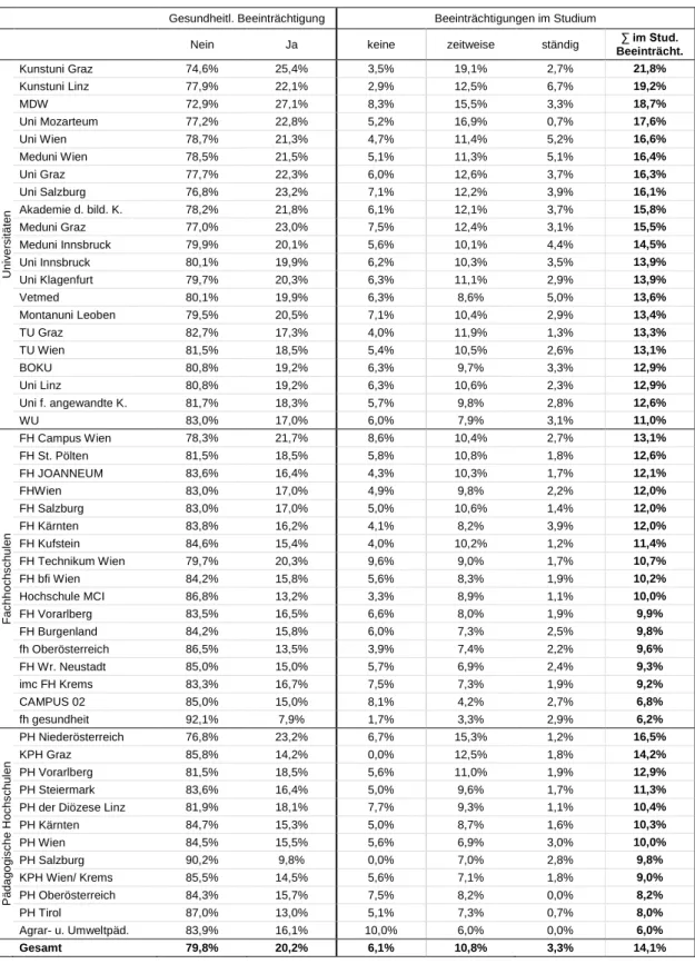 Tabelle 10:  Anteil  gesundheitlich  Beeinträchtigter  an  allen  Studierenden  insge- insge-samt und Anteil im Studium Beeinträchtigter nach Hochschule 
