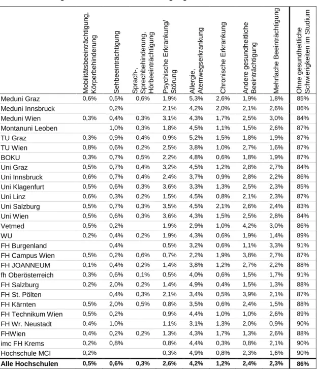 Tabelle 12:  Anteil  der  im  Studium  beeinträchtigten  Studierenden  nach  Art  der  gesundheitlichen Beeinträchtigung und Hochschule  