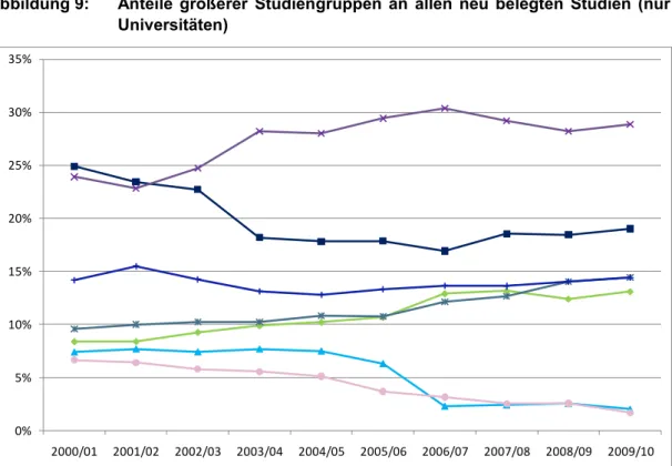 Abbildung 9:  Anteile  größerer  Studiengruppen  an  allen  neu  belegten  Studien  (nur  Universitäten) 