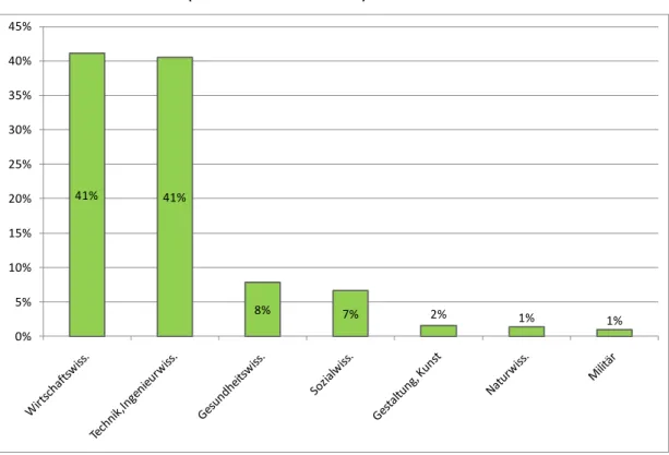 Abbildung 10:  Anteile  der  Studiengruppen  an  allen  neu  belegten  Studien  im  WS  2008/09 (nur Fachhochschulen) 