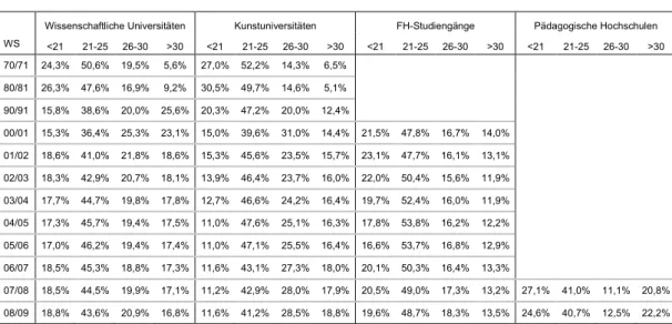 Tabelle 2:  Anteil inländischer  Studierender in der jeweiligen  Altersgruppe nach  Hochschulsektor 