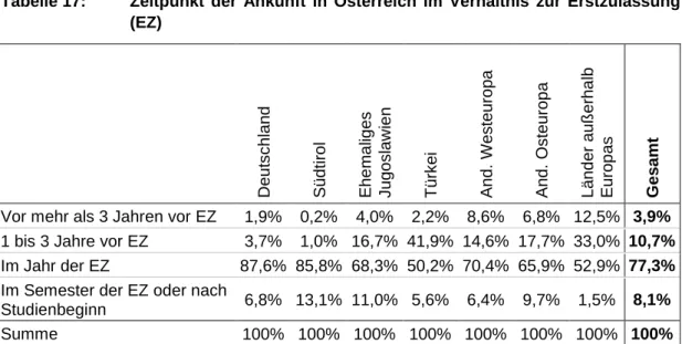 Tabelle 17:  Zeitpunkt  der  Ankunft  in  Österreich  im  Verhältnis  zur  Erstzulassung  (EZ) 