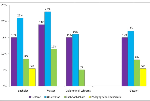 Abbildung 10:  Anteil  der  BildungsausländerInnen  nach  Hochschulsektor  und  Stu- Stu-dientyp 