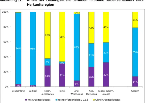 Abbildung 12:  Anteil  der  BildungsausländerInnen  mit/ohne  Arbeitserlaubnis  nach  Herkunftsregion 