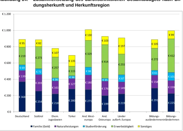 Abbildung 14:  Zusammensetzung  des  durchschnittlichen  Gesamtbudgets  nach  Bil- Bil-dungsherkunft und Herkunftsregion 
