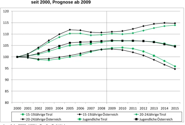 Abbildung 1:  Demographische  Entwicklung  der  jugendlichen  Bevölkerung  in  Tirol  seit 2000, Prognose ab 2009 