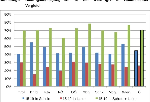 Abbildung 4:  Bildungsbeteiligung  von  15-  bis  19-Jährigen  im  Bundesländer- Bundesländer-Vergleich 