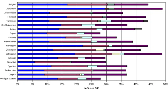 Abbildung 2: Anteile einzelner Abgabenkategorien in Prozent des BIP (2006) 