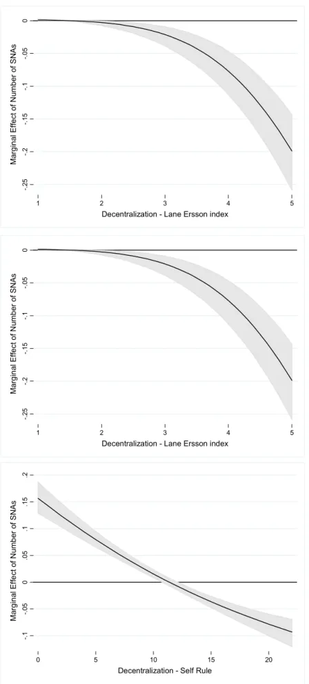 Figure 4 The impact of the number of SNAs on subnational involvement at different  levels of decentralization 