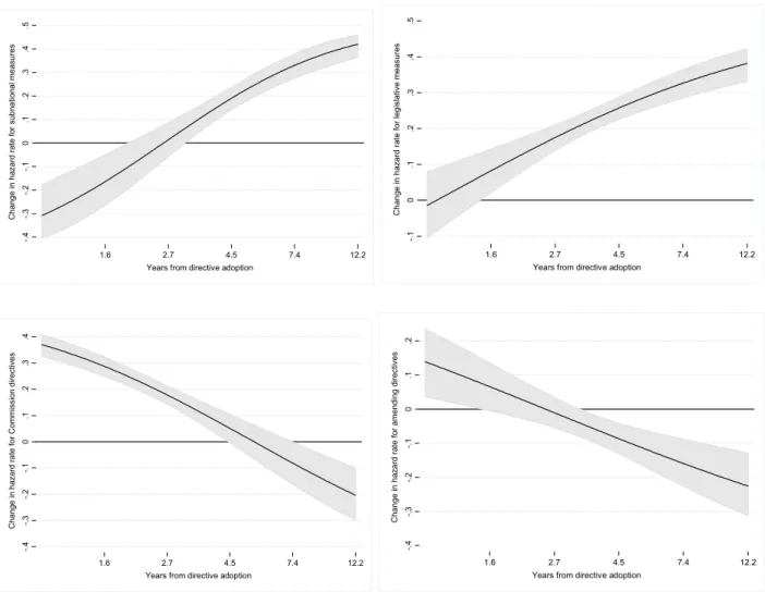 Figure 5 Effects of covariates on the timing of adoption of national implementing  measures 