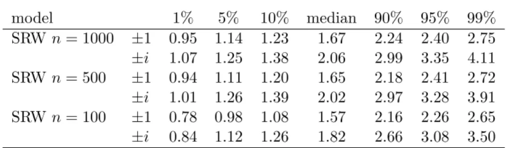 Table 2: RURS test. Simulated quantiles from 10,000 replications. model 1% 5% 10% median 90% 95% 99% SRW n = 1000 ± 1 0.95 1.14 1.23 1.67 2.24 2.40 2.75 ± i 1.07 1.25 1.38 2.06 2.99 3.35 4.11 SRW n = 500 ± 1 0.94 1.11 1.20 1.65 2.18 2.41 2.72 ± i 1.01 1.26