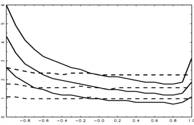 Figure 1: 10%, 50%, and 90% quantiles for the uncorrected (solid) and for the augmentation-corrected (dashed) RURS statistic J 2 (n) if it is calculated from  trajecto-ries of length n = 100 from the data-generation process ∆ 4 x t = φ∆ 4 x t − 1 + ε t and