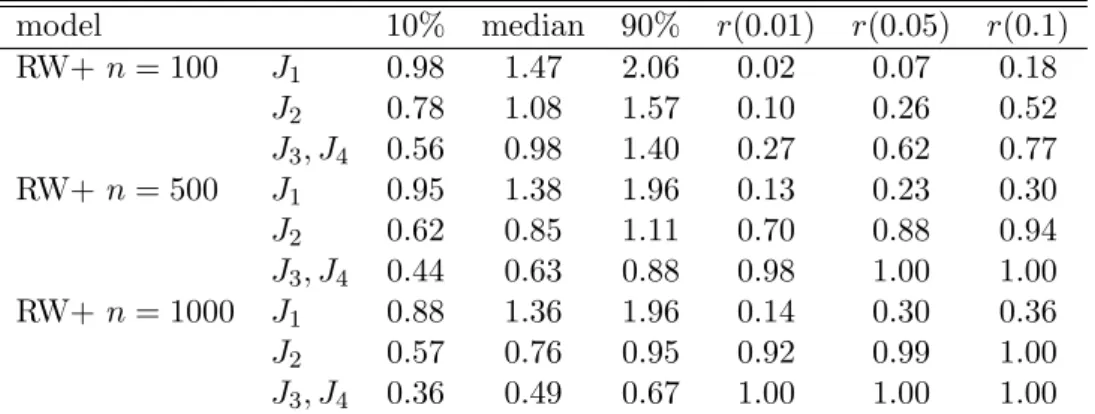 Table 3: Power of RURS test. Simulated quantiles from 10,000 replications and rejection frequencies.
