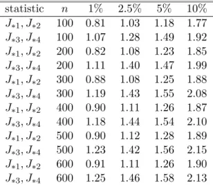 Table 4: Empirical null distribution of the RURS-fb test statistic.