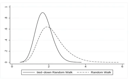 Figure 3: Empirical densities of the RUR statistic for 500 observations. Random walk and drift-adjusted random walk, 20000 replications, Epanechnikov kernel estimation.