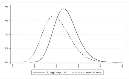 Figure 4: Empirical densities of the RURS statistic for 500 observations. Seasonal random walk, 20000 replications, Epanechnikov kernel estimation.