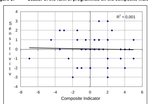Figure 3:   Scatter of the rank of programmes on the composite indicator with sensitivity 