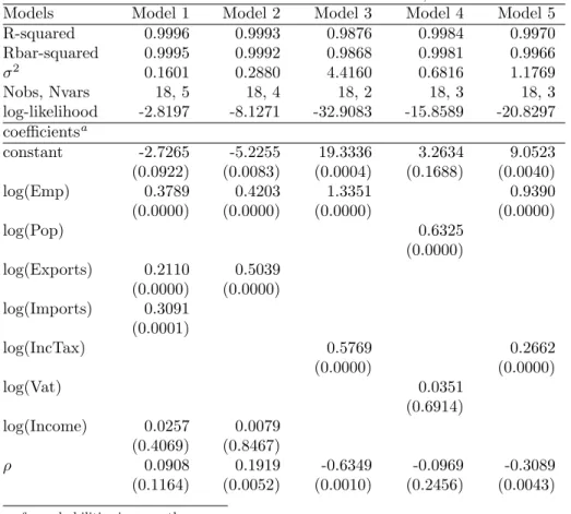 Table 2: Cross sectional SAR model: classic estimates for GDP 2004, NUTS-2 and NUTS-3