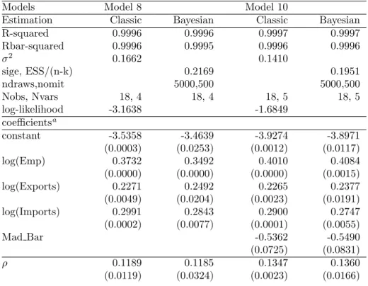 Table 5: Cross-sectional SAR model: classic and Bayesian estimates. GDP, 2004
