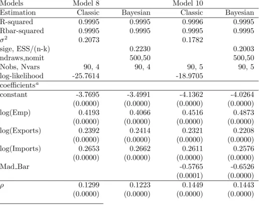 Table 6: Panel data SAR models: GLS and Bayesian estimates for GDP, 2000-2004