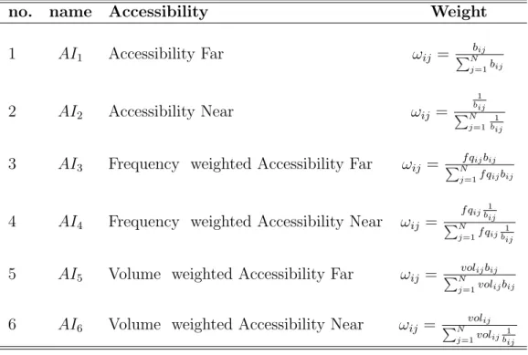 Table 1: Train Accessibility Indicators (AI)