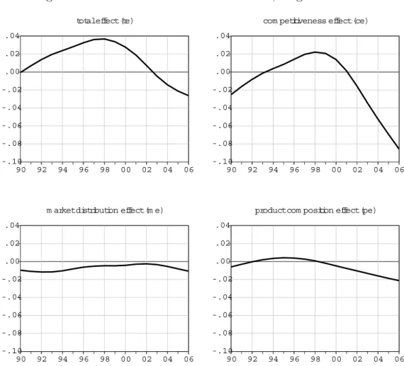 Figure 1: Austria vs. all reference countries, long-term trends