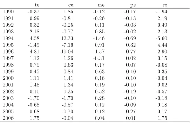 Table 6: CMS — Austria vs. Group 3 changes in percentage points