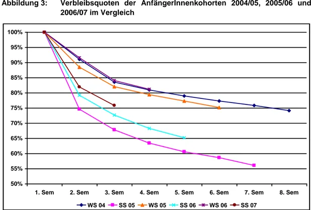 Abbildung 3:  Verbleibsquoten  der  AnfängerInnenkohorten  2004/05,  2005/06  und  2006/07 im Vergleich 