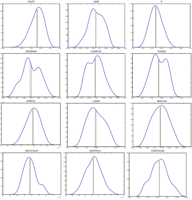 Figure 1: Empirical coefficient densities over all estimated models where the respective vari- vari-ables are included for the Sala-i-Martin et al