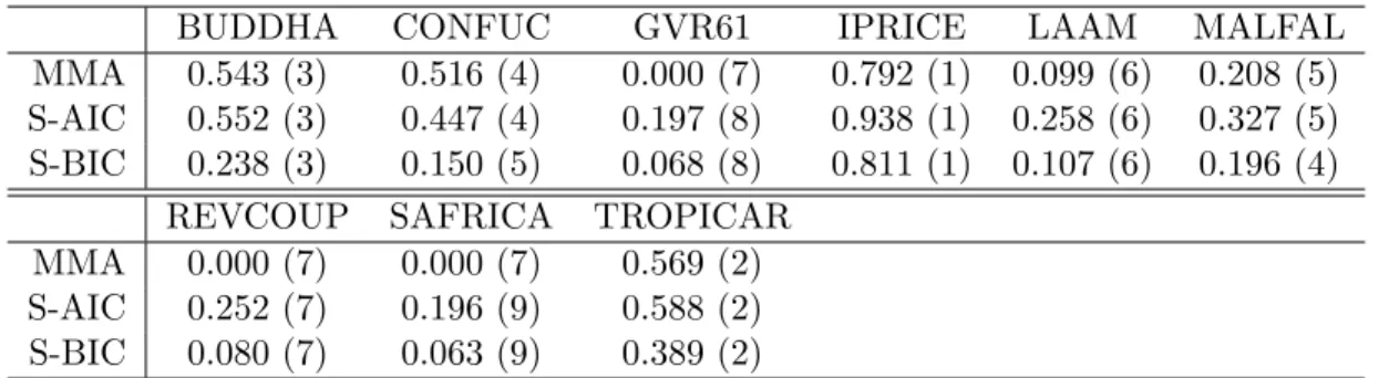 Table 1: Inclusion weights and ranks in brackets for the variables that are in- respectively excluded in model averaging for the three data dependent model averaging schemes for the Sala-i-Martin et al