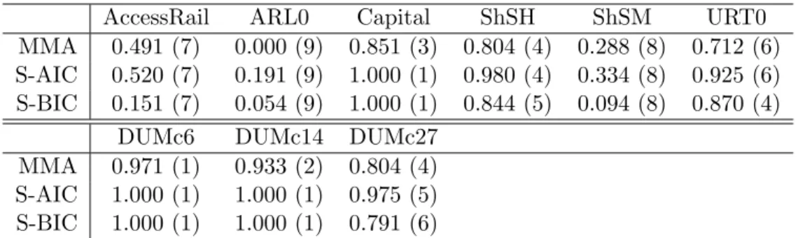 Table 5: Inclusion weights and ranks in brackets for the variables that are in- respectively excluded in model averaging for the three data dependent model averaging schemes for the European regional data.