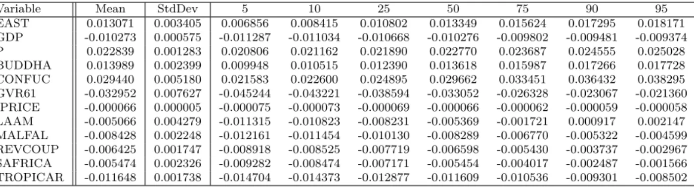 Table 9: Mean, standard deviation and quantiles of the empirical coefficient distributions over all models where the respective variables are included for the Sala-i-Martin et al