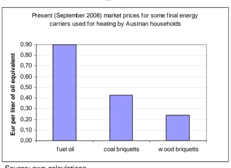 Figure 2 shows that the differential between the prices of fuel oil and of the wood briquettes is almost four  times and the electricity tariffs are rending electrical heating up to 2.5 times more expensive than fuel oil