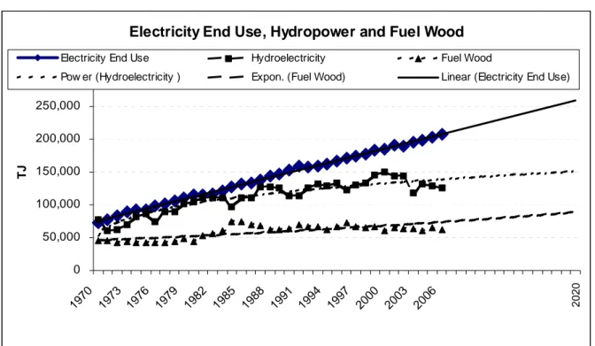 Figure 4: Electricity End Use, Hydropower Production and Fuel Wood use in Austria  