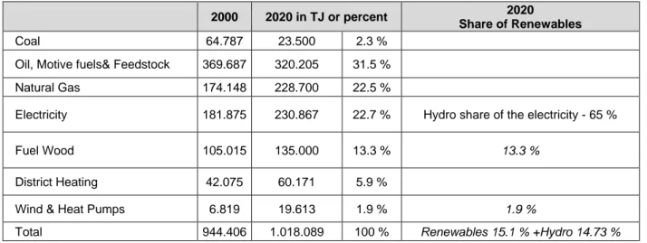 Table 1: Final energy Use (in TJ) for the Fuelwood-for-energy scenario (PIFWS) 