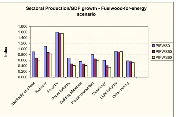 Figure 6 compares the growth rates of selected industries with that of GDP in the three scenarios
